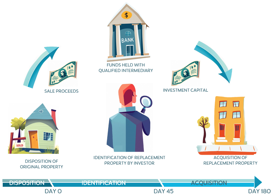 the life cycle of a 1031 exchange including all the steps to successfully execute a 1031 exchange within the 180 day window.